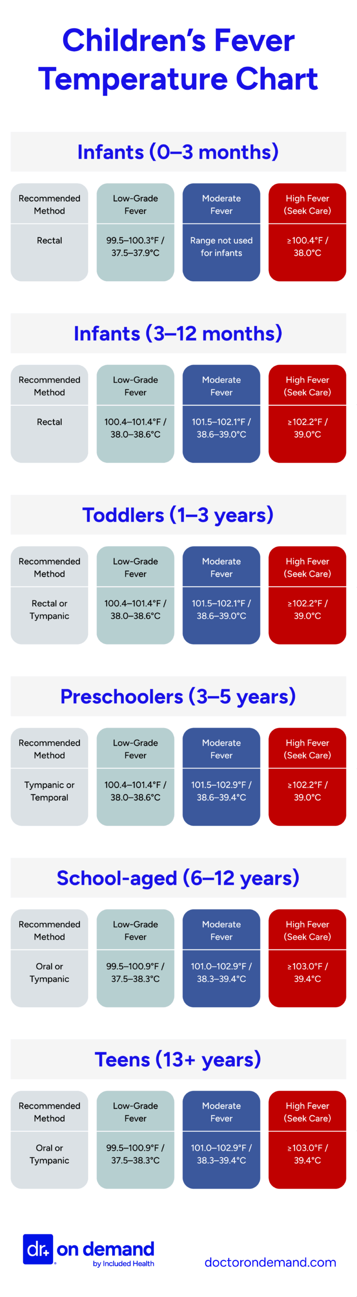 Chart of childrens' fever temperatures