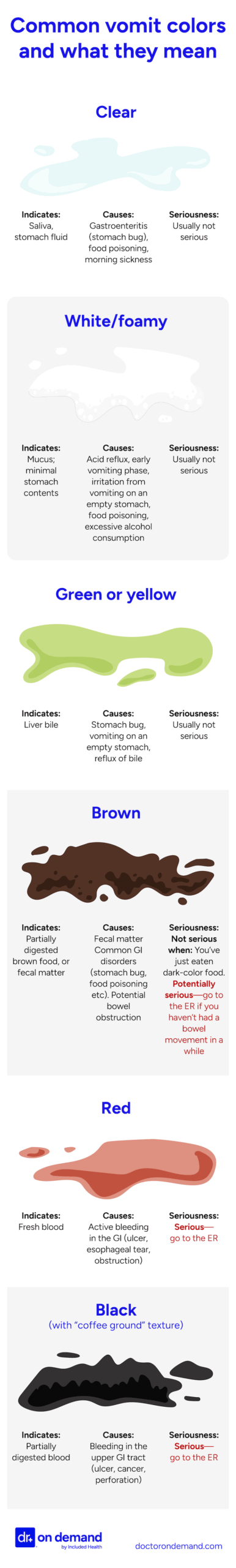 Common vomit colors and what they mean